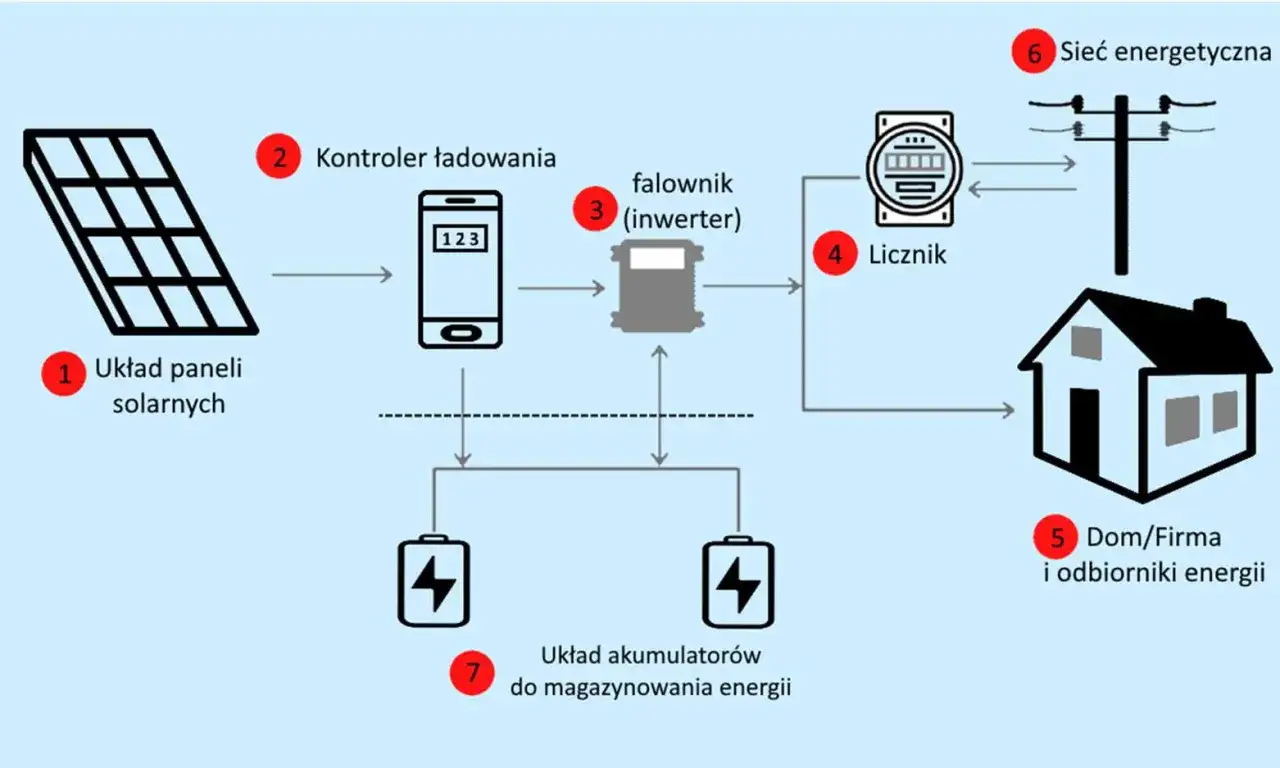 Schemat wyjaśnia, fotowoltaika co to: panele, kontroler, falownik, akumulatory, licznik, dom i sieć energetyczna.