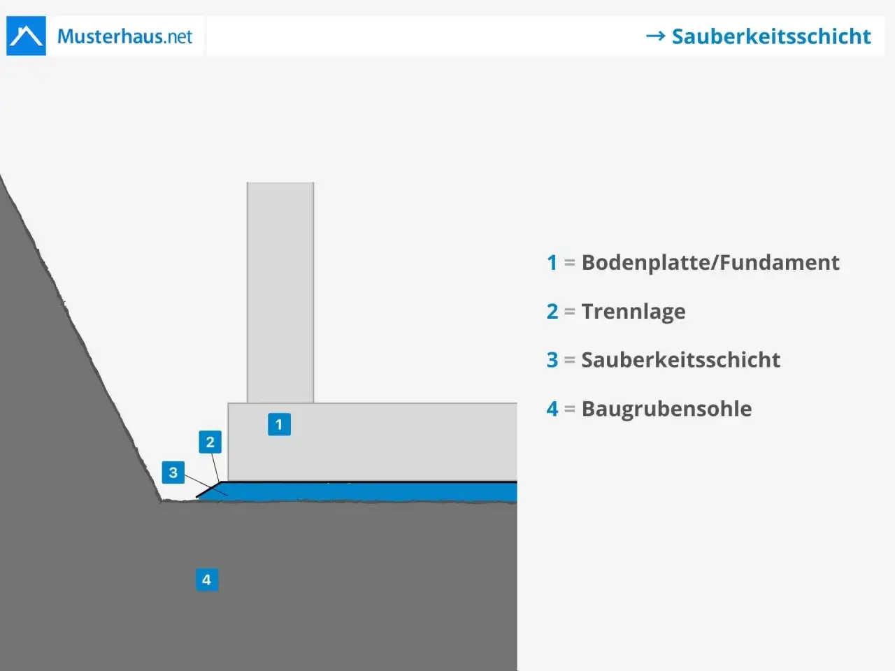 Schnittzeichnung zeigt eine **bodenplatte ohne bewehrung** (1) auf einer Trennlage (2) und Sauberkeitsschicht (3) &uuml;ber der Baugrubensohle (4).