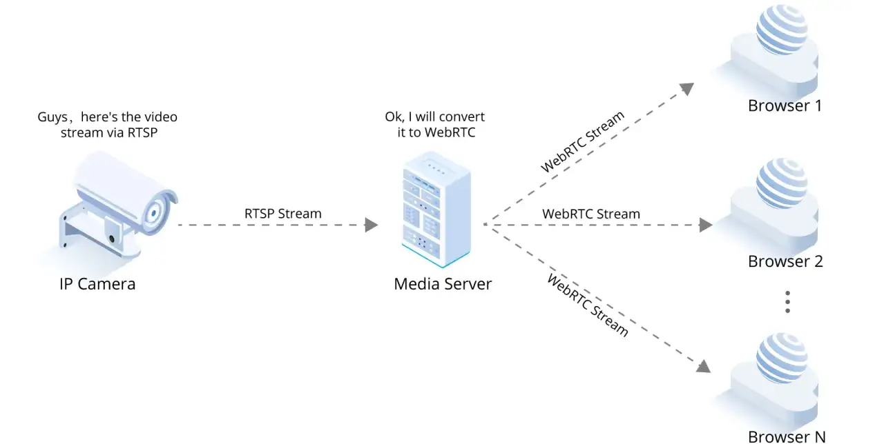 Kamera IP wysyła strumień RTSP do serwera mediów, który konwertuje go do WebRTC dla przeglądarek.