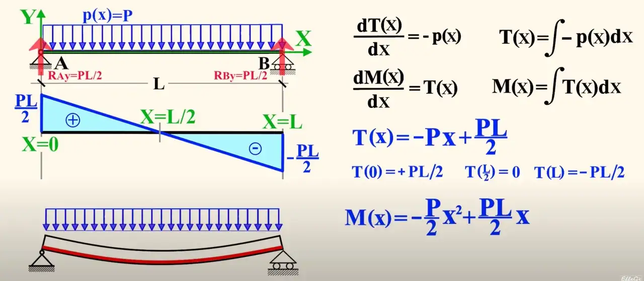 Diagramma momento flettente di una trave con carico distribuito e reazioni vincolari. Calcolo delle funzioni T(x) e M(x).