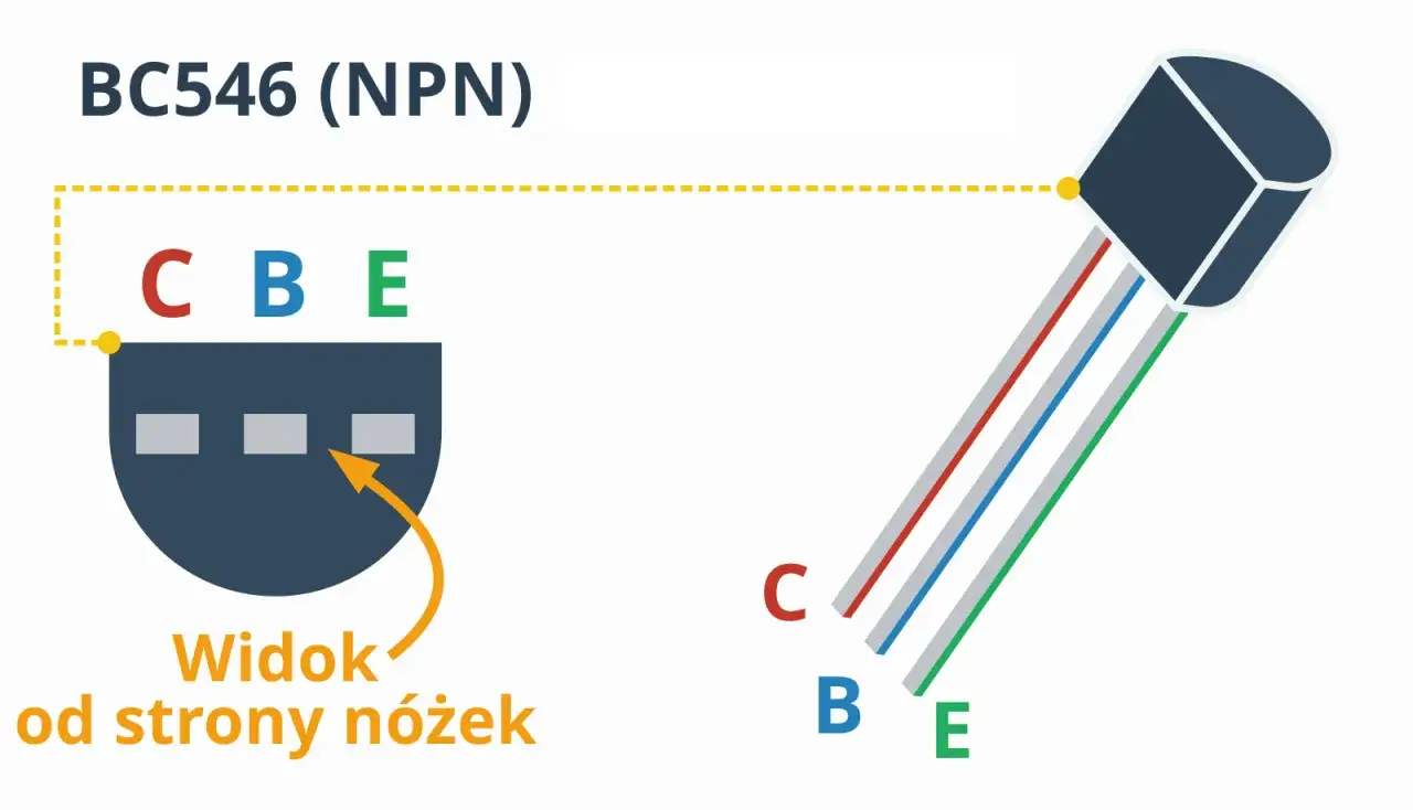Schematyczny rysunek tranzystora bipolarnego BC546 (NPN) z oznaczeniami wyprowadzeń: kolektor (C), baza (B), emiter (E). Widok od strony nóżek.