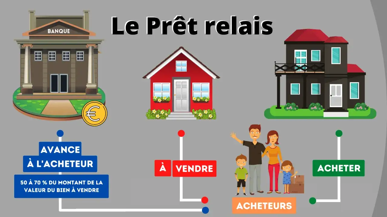 Schéma illustrant un prêt relais pour l'achat-revente : une banque avance de l'argent aux acheteurs pour acheter une nouvelle maison avant de vendre l'ancienne.