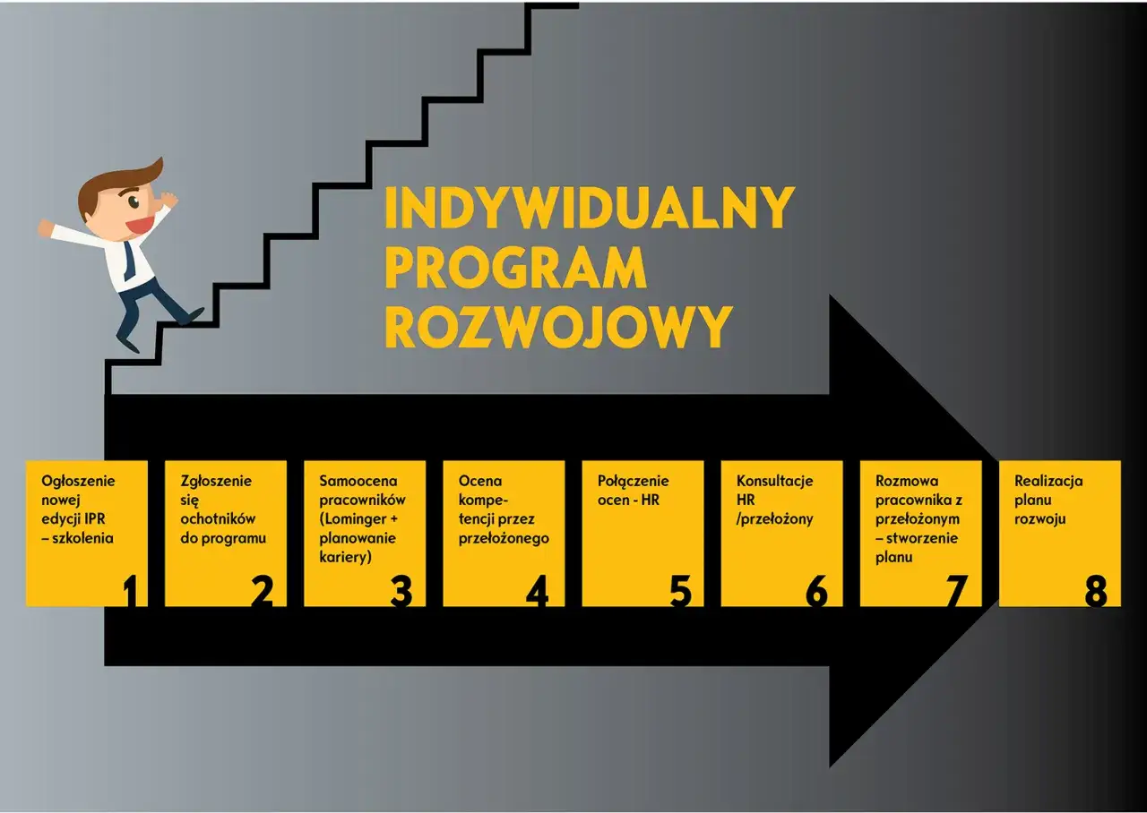 Schemat Indywidualnego Programu Rozwojowego (IPR) przedstawia ścieżkę kariery i samorozwój pracownika, od ogłoszenia po realizację planu.