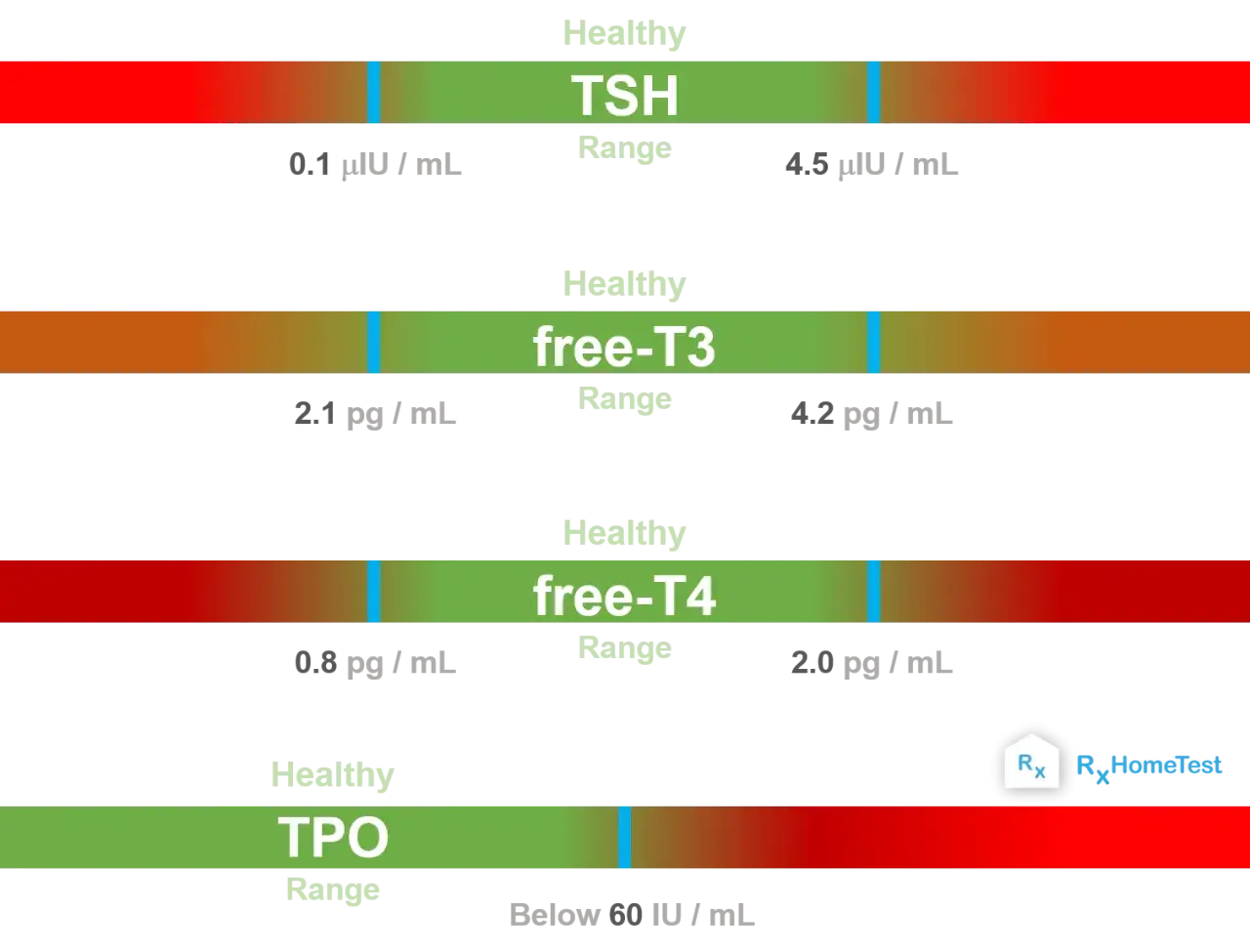 Wyniki badań ft3, TSH, free-T4 i TPO. Pokazują zakresy referencyjne i wyniki pacjenta.