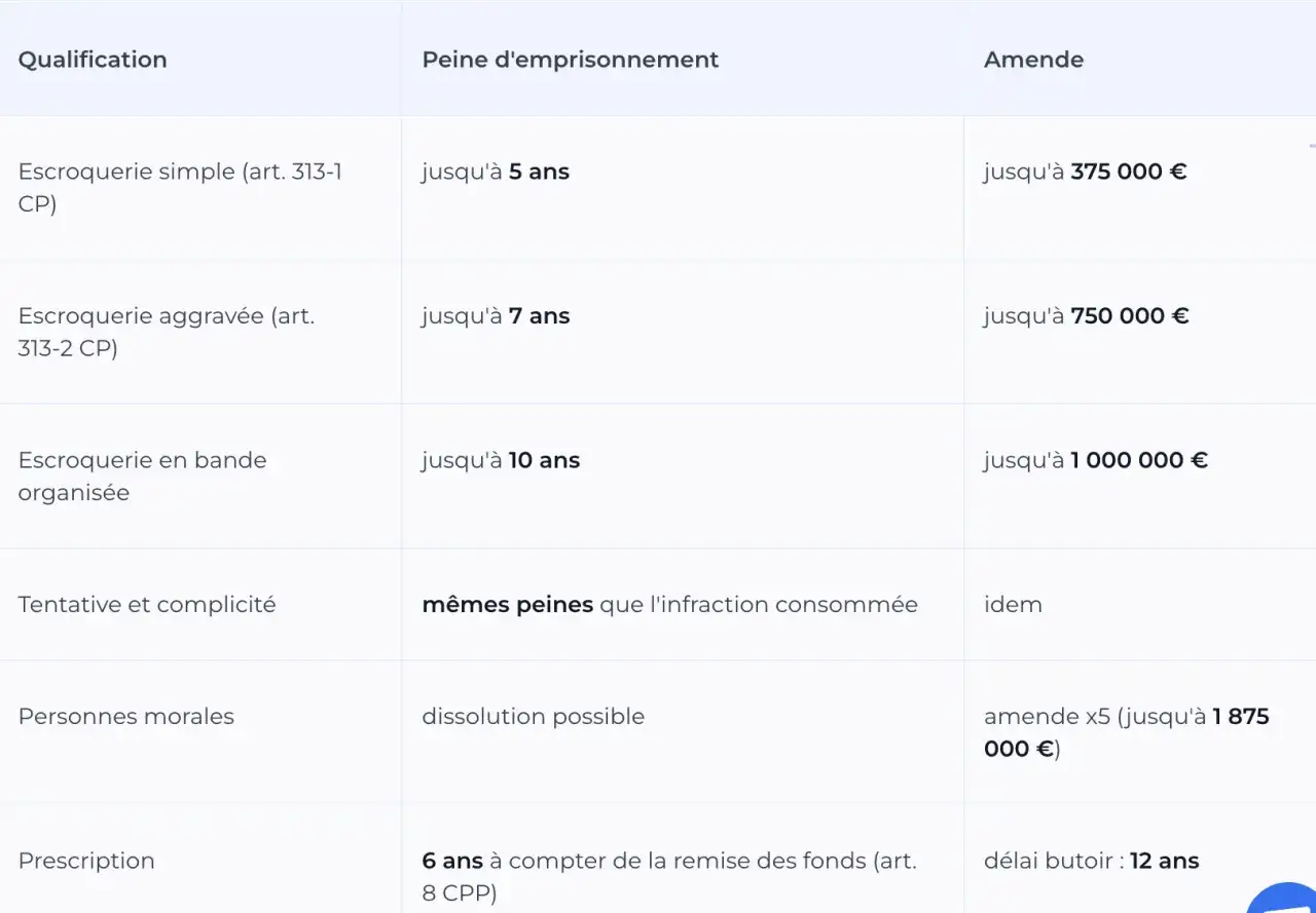 Tableau d&eacute;taillant les peines et amendes pour diff&eacute;rentes qualifications d'escroquerie selon le code p&eacute;nal.