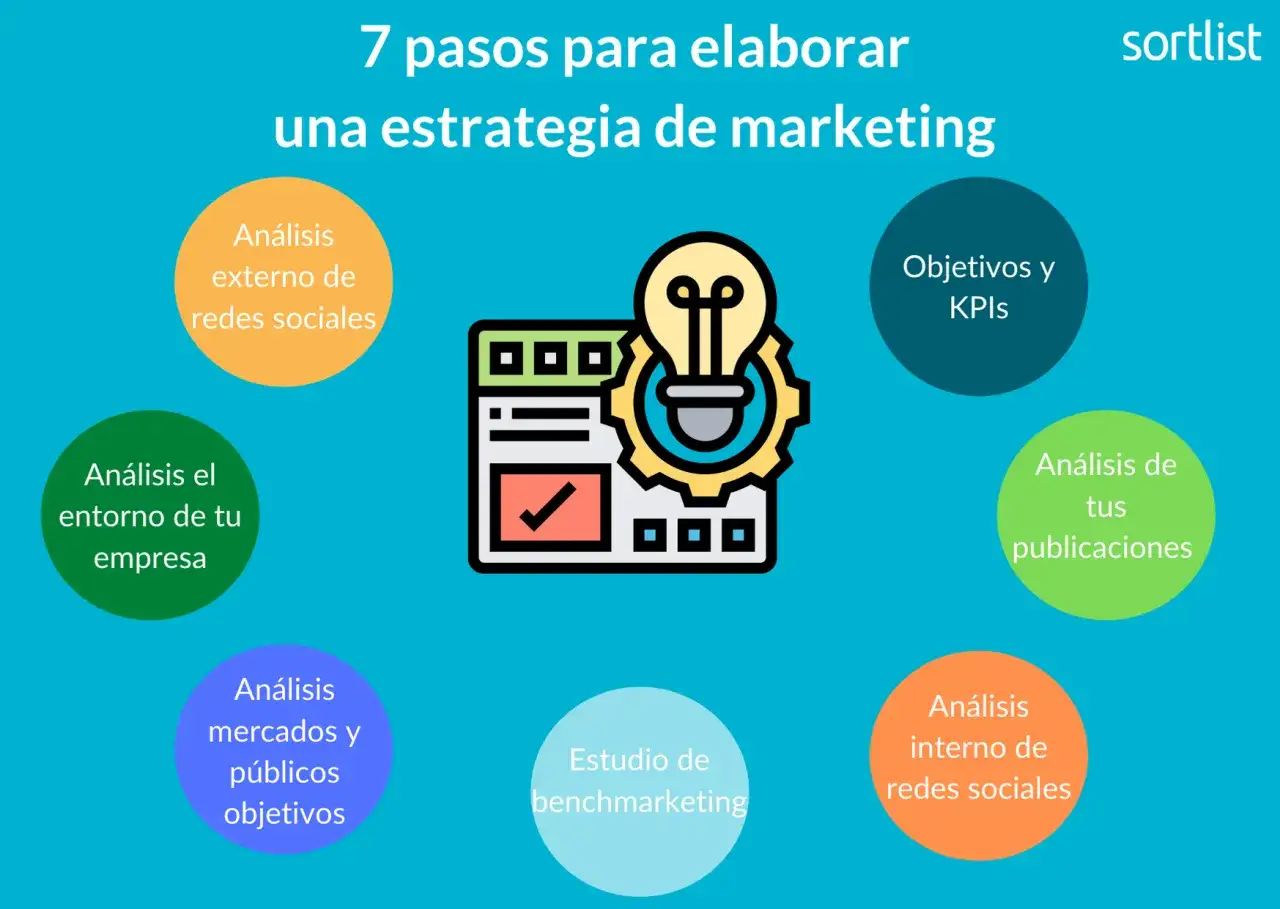 Diagrama de 7 pasos para una estrategia de marketing, incluyendo análisis de redes sociales, objetivos y KPIs.
