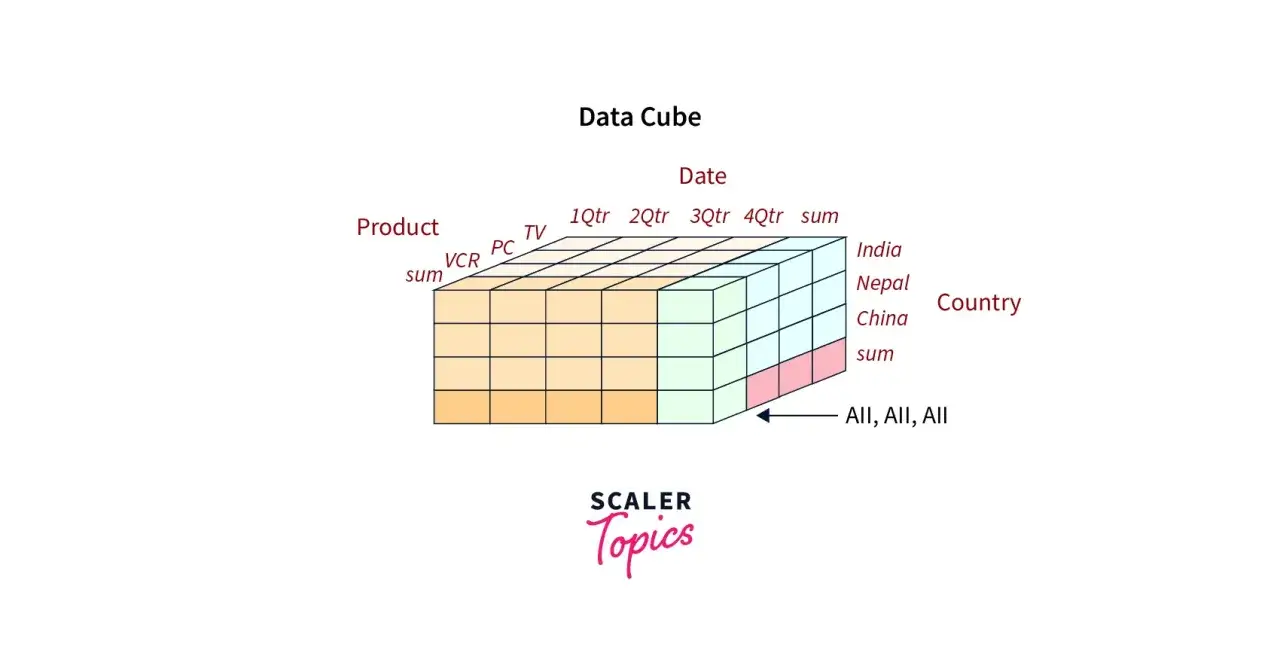 Datenw&uuml;rfel f&uuml;r online analytical processing mit Dimensionen wie Produkt, Datum und Land.