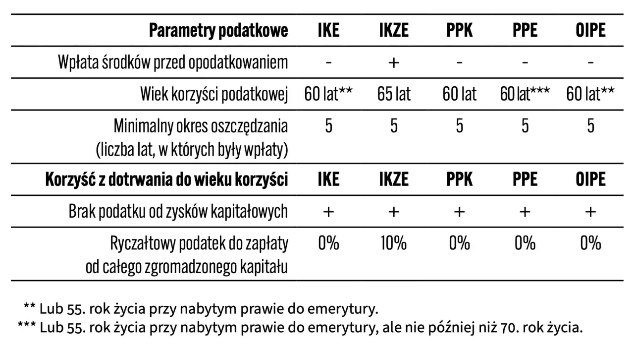 Tabela porównuje limity IKE i IKZE do 2026 roku, wiek korzyści i podatek od zysków kapitałowych.