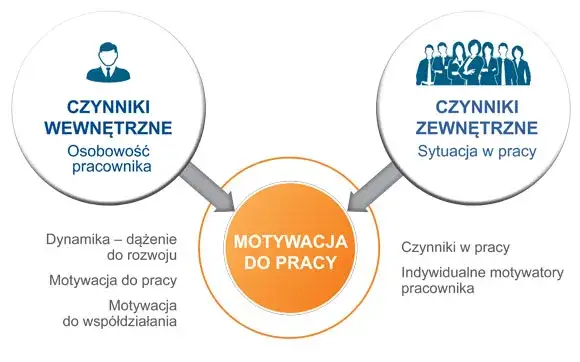 strategie budowania motywacji