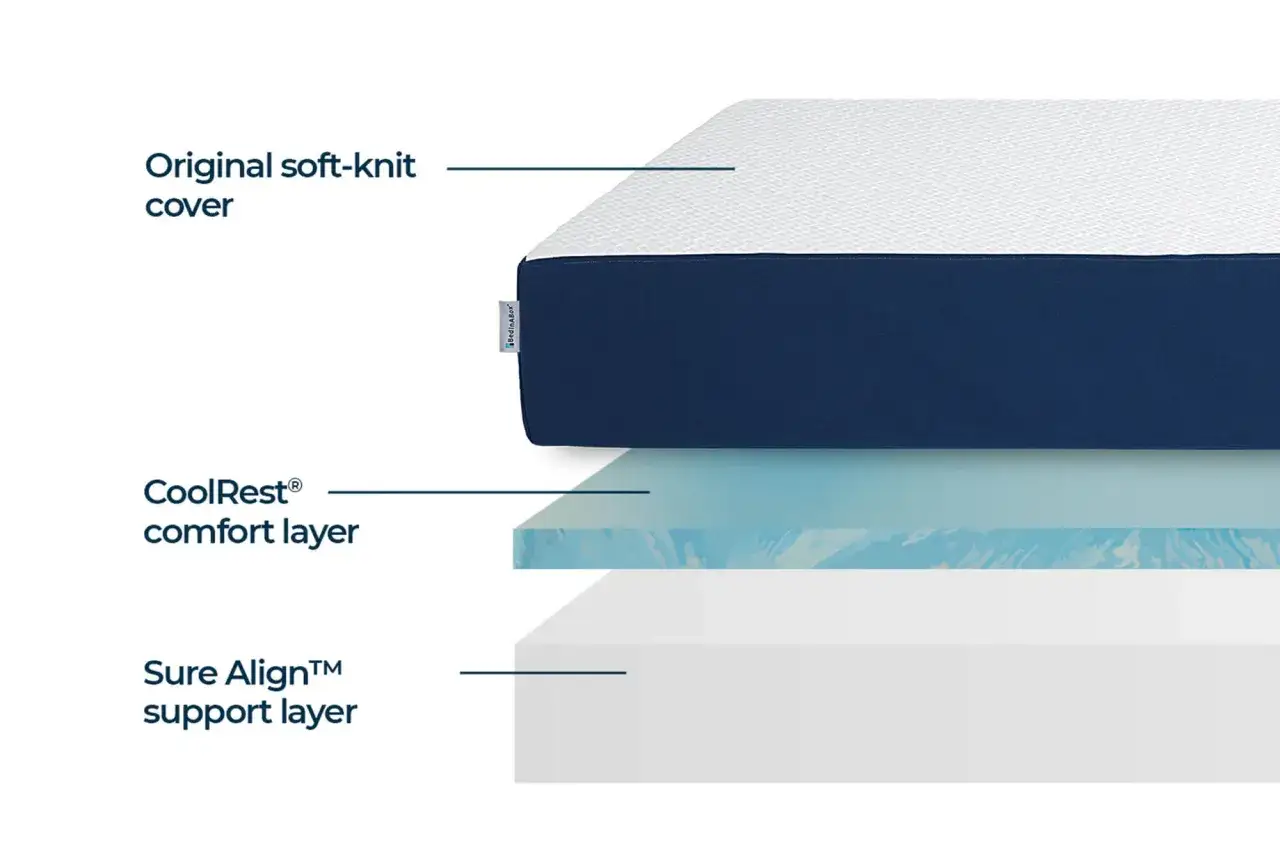 Diagram showing a memory foam mattress's layers: soft-knit cover, CoolRest comfort layer, and Sure Align support layer.