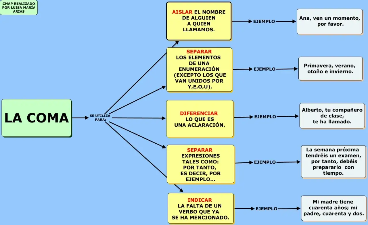 Mapa conceptual sobre el uso de la coma, mostrando ejemplos para aislar nombres, separar enumeraciones, aclarar y más.
