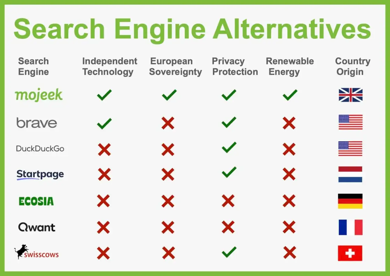 J&auml;mf&ouml;relse av s&ouml;kmotorer som alternativ till Google: Mojeek, Brave, DuckDuckGo, Startpage, Ecosia, Qwant, Swisscows. Tabellen visar oberoende teknik, europeisk suver&auml;nitet, integritetsskydd, f&ouml;rnybar energi och ursprungsland.