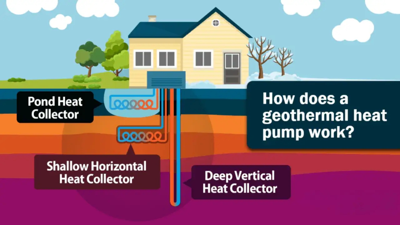 Schéma expliquant le fonctionnement d'une pompe à chaleur géothermique, montrant les capteurs horizontaux, verticaux et de bassin.