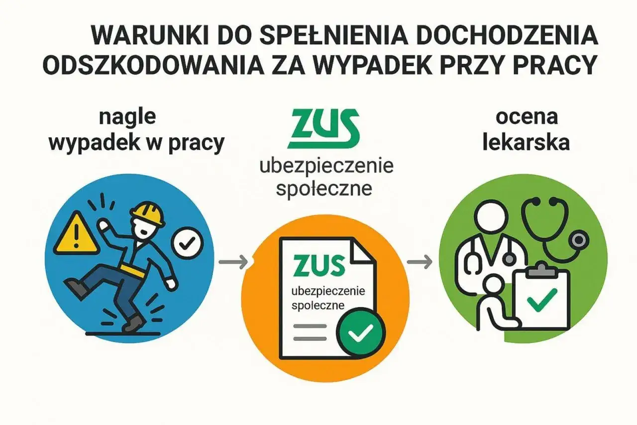 Praca na czarno: konsekwencje dla pracownika w razie wypadku. Schemat pokazuje: wypadek, ZUS, ocenę lekarską. Brak ubezpieczenia to ryzyko.