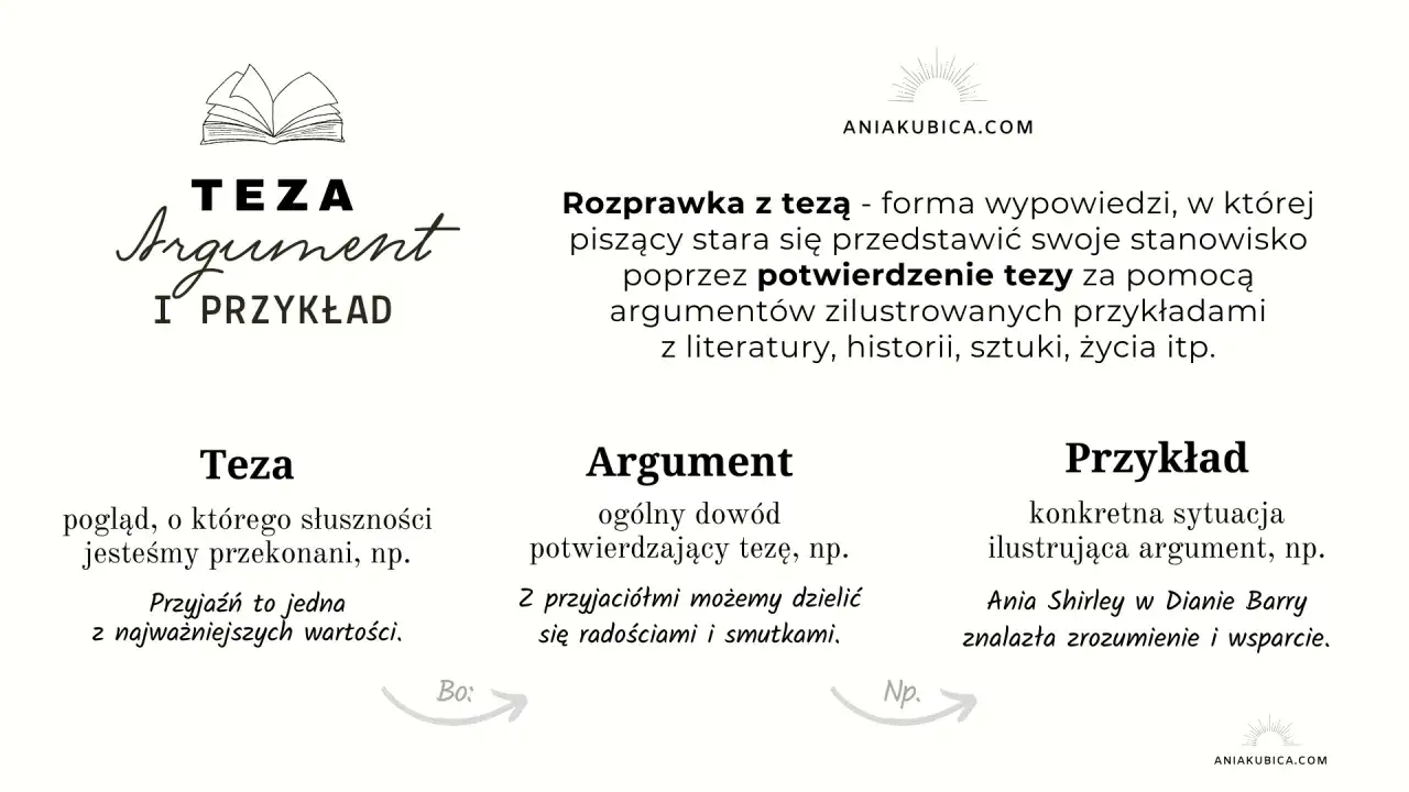 Schemat rozprawki z tezą: teza, argument, przykład. Definicje i przykłady ilustrujące budowę tekstu.