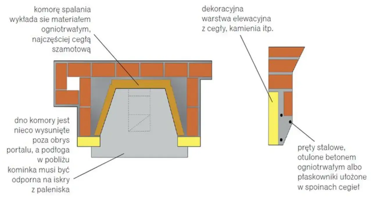 Schemat kominka z cegły szamotowej. Komora spalania wyłożona materiałem ogniotrwałym, dekoracyjna warstwa elewacyjna. Ekran termiczny do kominka chroni otoczenie.