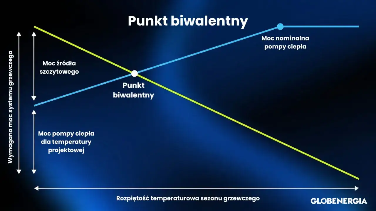 Wykres przedstawia punkt biwalentny, gdzie moc pompy ciepła zr&oacute;wnuje się z mocą szczytową.