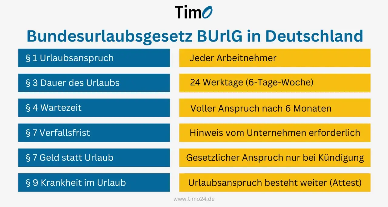 Bundesurlaubsgesetz: 30 Tage Urlaub sind das Ziel. Infos zu Anspruch, Dauer, Wartezeit, Verfall, Geld statt Urlaub & Krankheit.