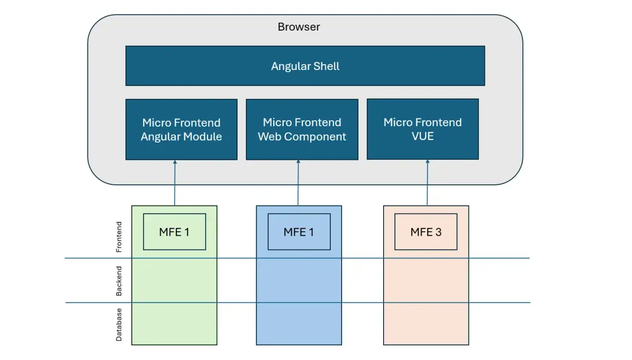 Architecture de micro-frontends avec des &eacute;l&eacute;ments **angular** dans le navigateur, g&eacute;rant des modules, des composants web et VUE.