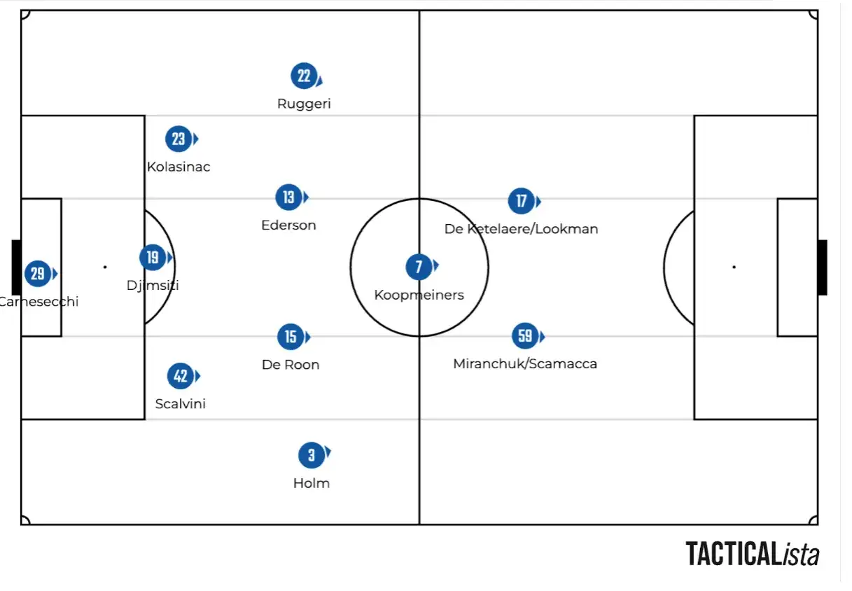 Taktyczna mapa boiska z zaznaczonymi pozycjami zawodników Atalanty w meczu składy: AS Roma – Atalanta. Widoczni m.in. Koopmeiners, De Ketelaere/Lookman, Miranchuk/Scamacca.