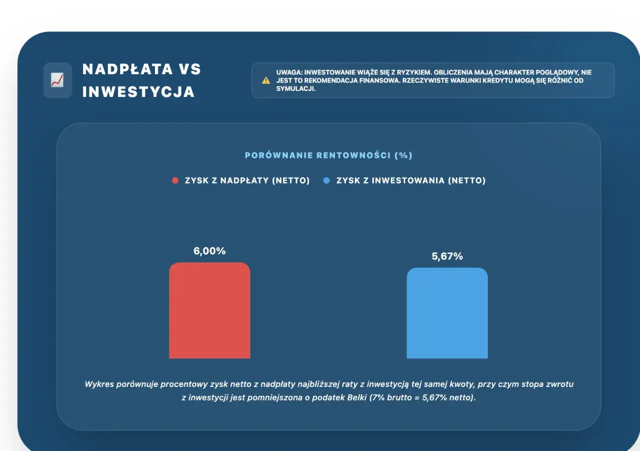 Wykres porównuje zysk netto z nadpłaty kredytu (6%) z zyskiem z inwestycji (5,67%). Zastanawiasz się, czy nadpłacać kredyt czy inwestować?