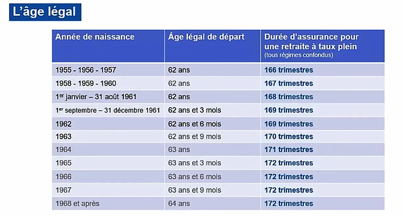 Tableau détaillant l'âge légal de départ à la retraite et la durée d'assurance requise, illustrant les impacts de la réforme des retraites sur les différentes générations.