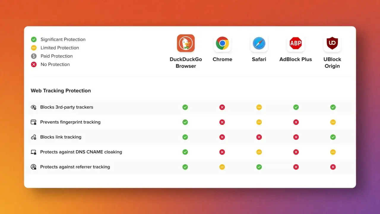 Por&oacute;wnanie rodzaj&oacute;w przeglądarek internetowych pod kątem ochrony przed śledzeniem: DuckDuckGo, Chrome, Safari, AdBlock Plus, UBlock Origin.