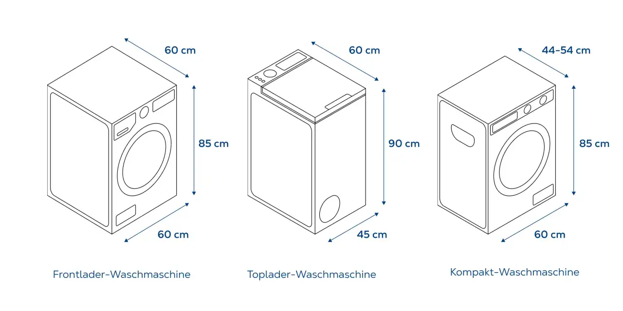 Breiten von Waschmaschinen: Frontlader 60 cm, Toplader 45 cm, Kompakt 44-54 cm.