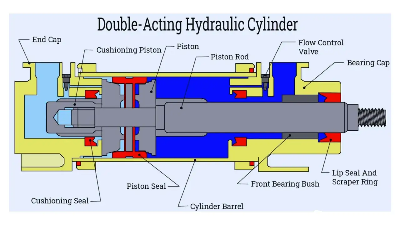 Schemat dwustronnego siłownika hydraulicznego z tłokiem, tłoczyskiem i uszczelnieniami.
