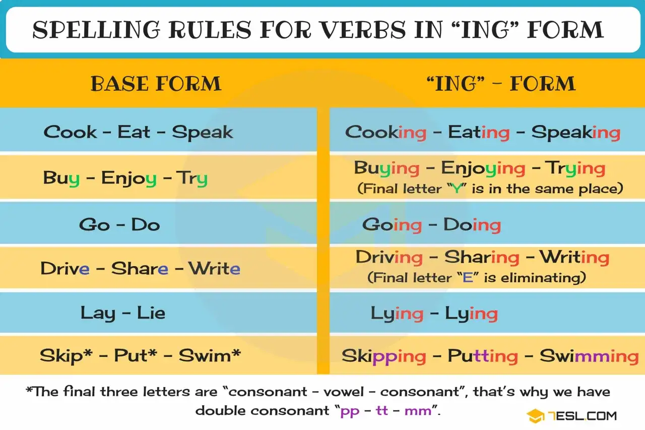 Tabla con reglas del ing para verbos. Muestra la forma base y la forma con 