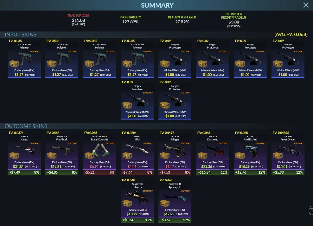 Analiza opłacalności tradeupu: 5x CZ75-Auto Polymer za $1.27 i 1x Negev Prototype za $1.00, potencjalny zysk z handlu skórkami.