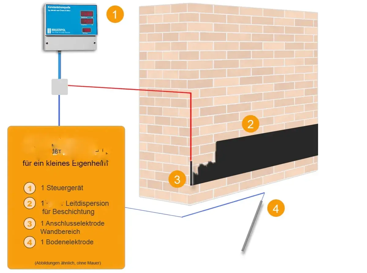 Schema zur elektro-osmose mauertrockenlegung erfahrungen: Steuergerät (1) mit Wand- (3) und Bodenelektrode (4) trocknet feuchte Wände.