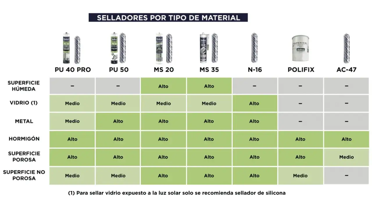 Tabla comparativa de tipos de selladores y su rendimiento en diferentes superficies: húmeda, vidrio, metal, hormigón, porosa y no porosa.