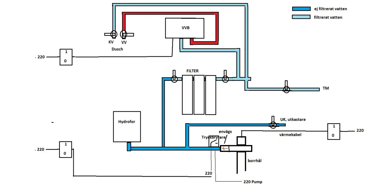 Schema för vattenrening med hydrofor, filter och pump. Ej filtrerat vatten (blå) och filtrerat vatten (ljusblå) visas.