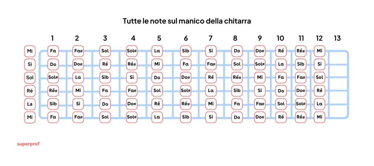 Schema del pentagramma per chitarra che mostra tutte le note sul manico, dalla corda Mi alla 13ª tastiera.