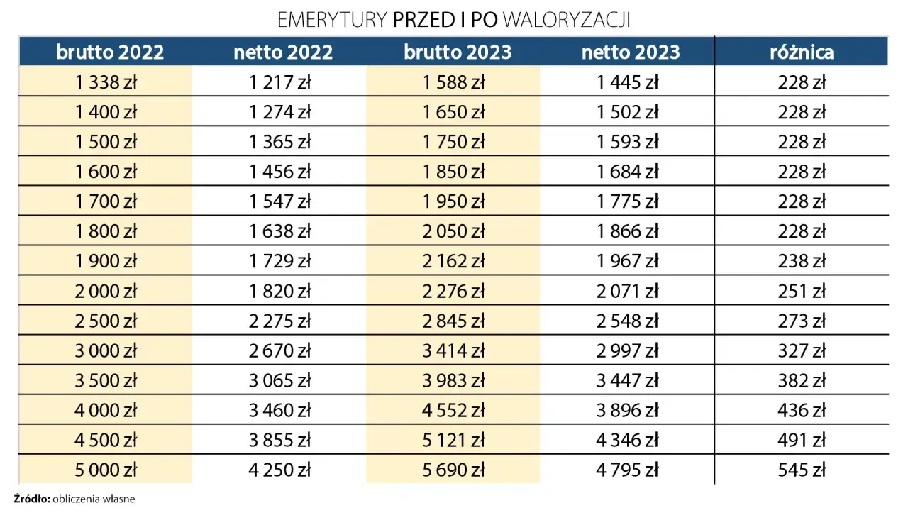 Tabela porównująca emerytury brutto i netto przed i po waloryzacji, pokazująca wzrost świadczeń.