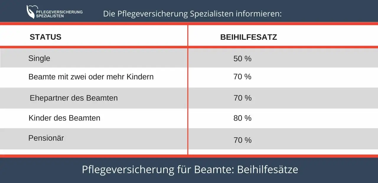 Tabelle zeigt pauschale Beihilfe f&uuml;r Beamte: Single 50%, Kinder 80%, Ehepartner/Pension&auml;r 70%.