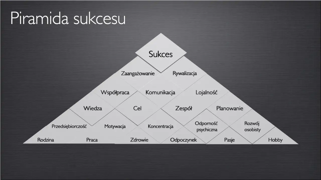 Piramida sukcesu pokazuje, co zrobić ze swoim życiem: od rodziny i pracy po pasje i rozw&oacute;j osobisty, by osiągnąć sukces.