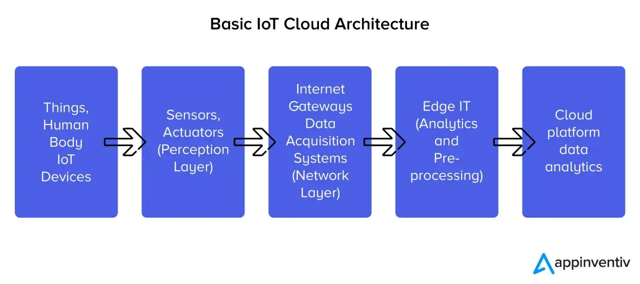 Diagram showing the flow from IoT devices to sensors, gateways, edge IT, and finally cloud platform data analytics, illustrating basic IoT cloud integration.