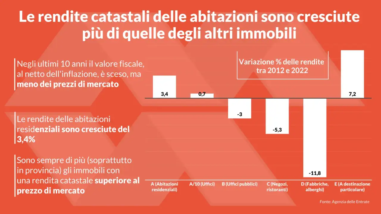Grafico mostra che la rendita catastale delle abitazioni è cresciuta più di altri immobili.