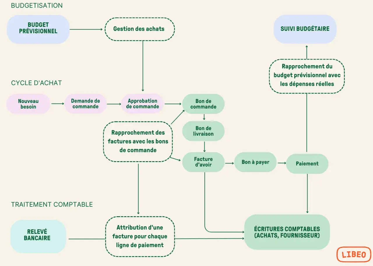 Schéma du cycle d'achat et du suivi budgétaire, illustrant le business spend management de la budgétisation au paiement.