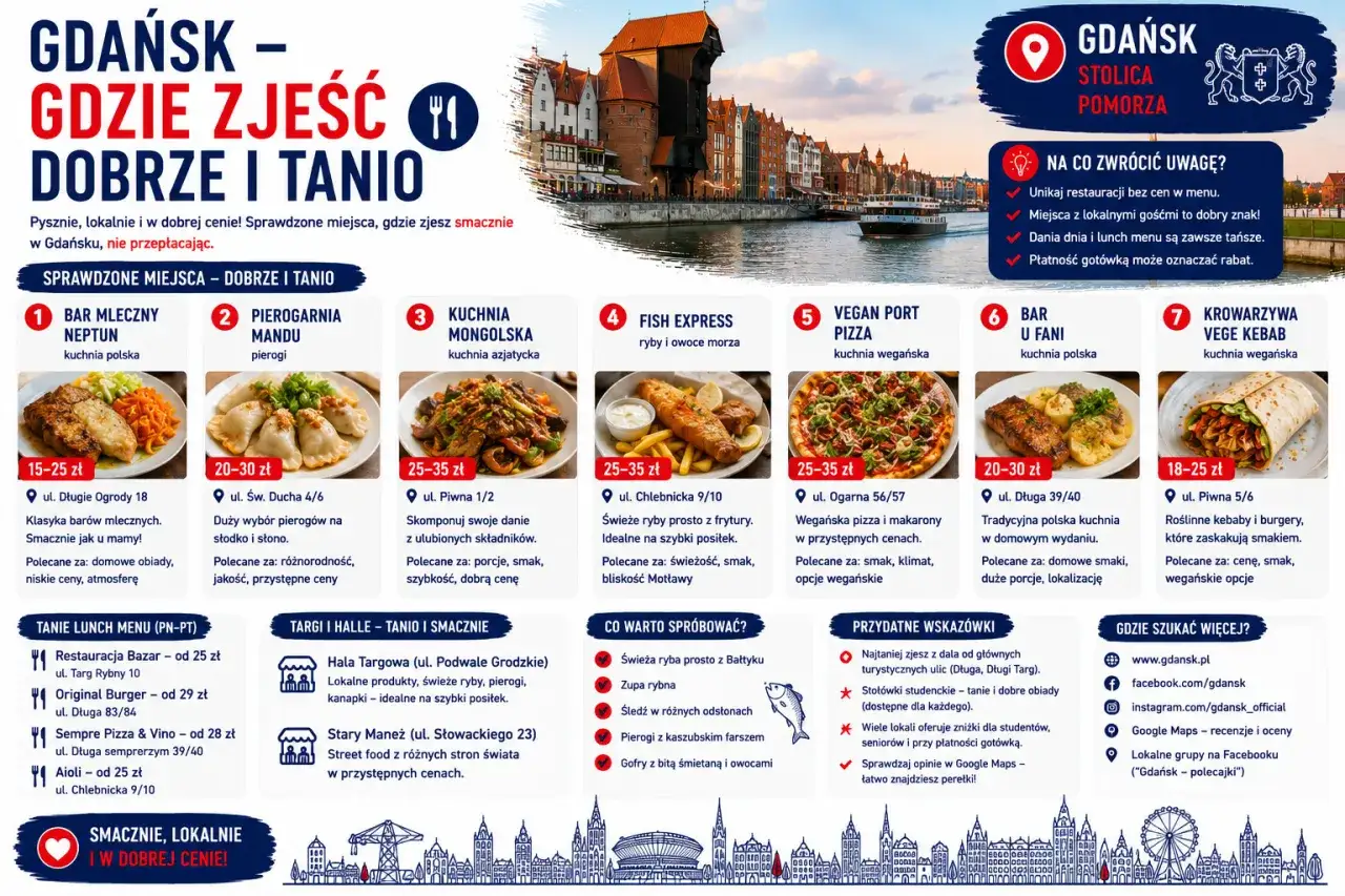 Gdańsk: gdzie zjeść dobrze i tanio? Sprawdź polecane miejsca z kuchnią polską, azjatycką, wegańską i rybną.