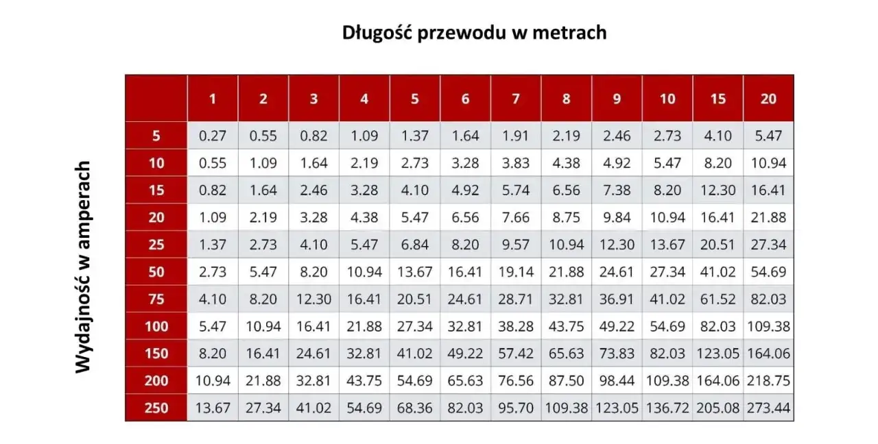 Tabela pokazuje zależność długości przewodu w metrach od wydajności w amperach.