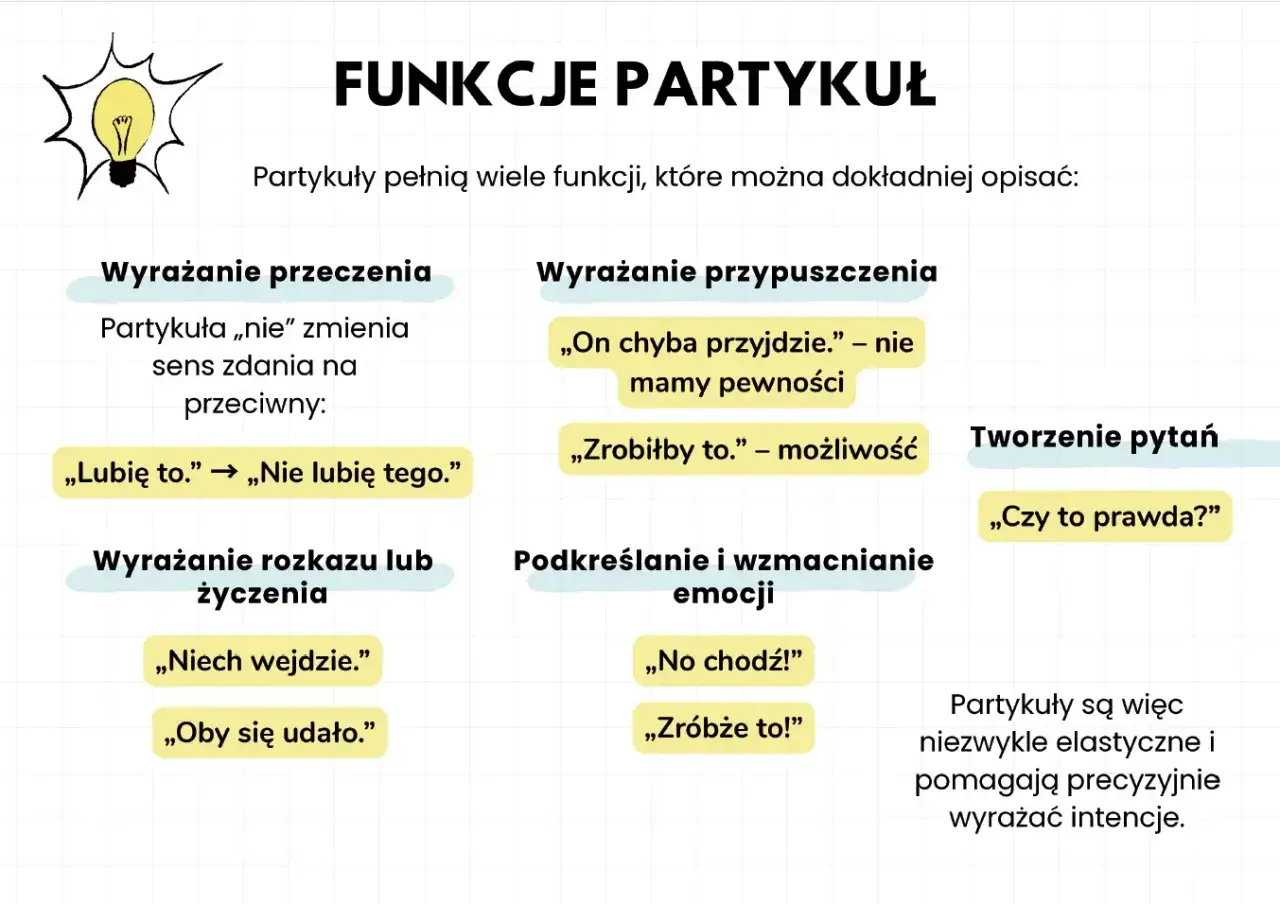 Funkcje partykuł: wyrażanie przeczenia, przypuszczenia, rozkazu, życzenia, emocji, tworzenie pytań. Partykuły pomagają precyzyjnie wyrażać intencje.