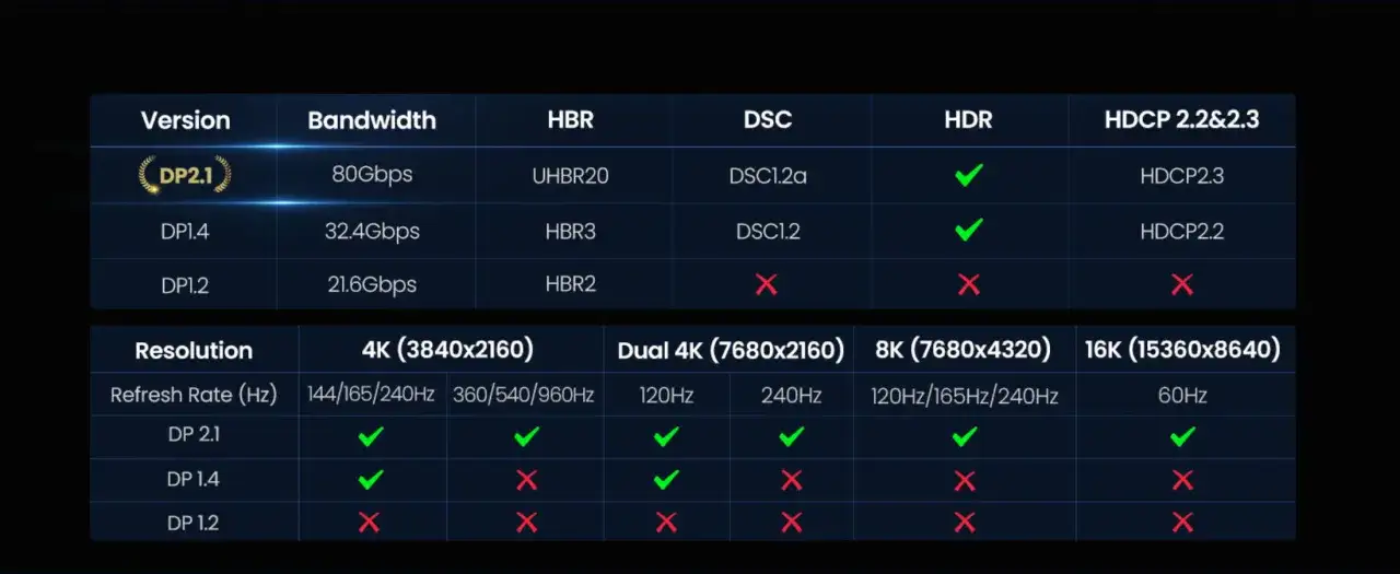 Tableau comparatif : DP 2.1 vs DP 1.4 vs DP 1.2. Le DP 2.1 offre une bande passante sup&eacute;rieure et une meilleure r&eacute;solution.