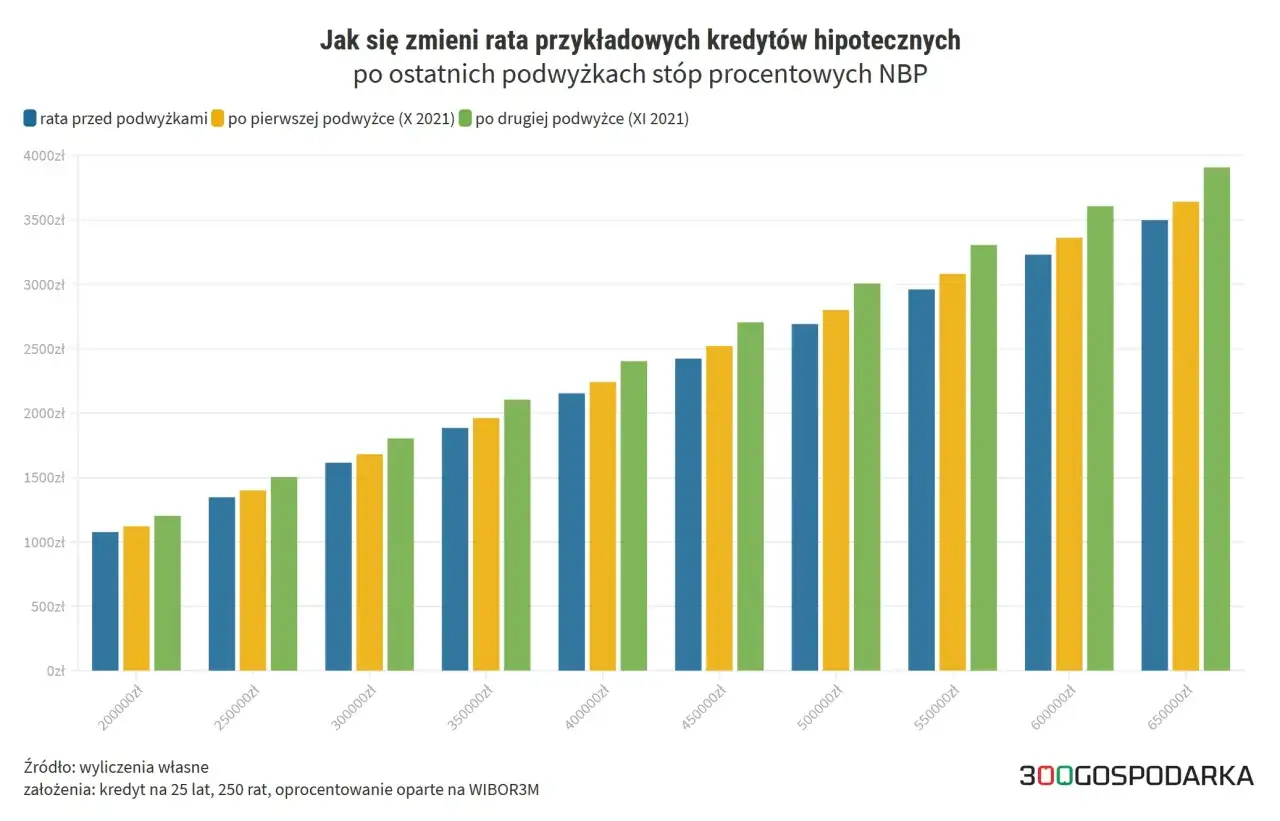 Wykres pokazuje wzrost rat kredytów hipotecznych po podwyżkach stóp procentowych. Kiedy spadną raty kredytów hipotecznych? Dane sugerują, że jeszcze nieprędko.