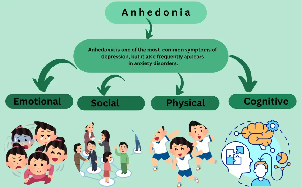 Diagrammet visar anhedoni, dess symptom (emotionella, sociala, fysiska, kognitiva) och att anhedoni behandling är viktig vid depression och ångest.