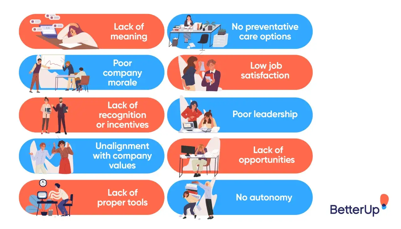 Illustrations depict reasons for disengaged employees: lack of meaning, poor morale, no recognition, unaligned values, lack of tools, no preventative care, low satisfaction, poor leadership, lack of opportunities, and no autonomy.