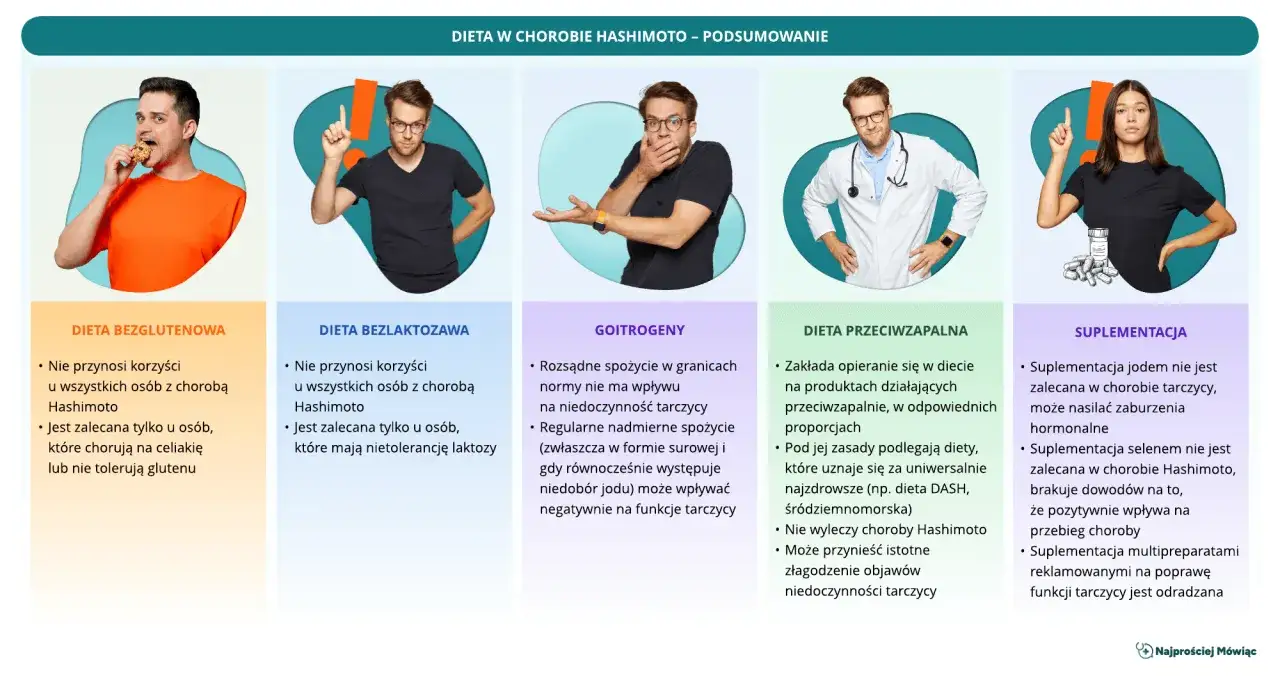 Podsumowanie diety w chorobie Hashimoto: bezglutenowa, bezlaktozowa, goitrogeny, przeciwzapalna, suplementacja.