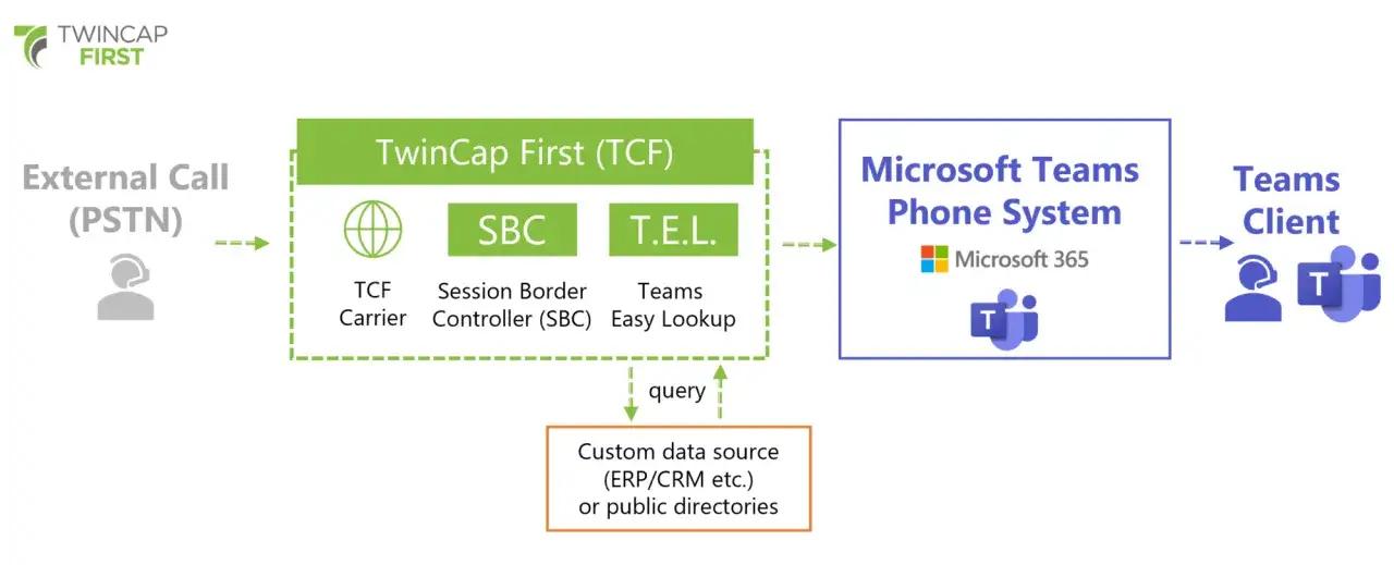 Schema für **Teams Telephony**: Externe Anrufe (PSTN) gehen über TwinCap First (TCF) mit SBC und T.E.L. zu Microsoft Teams Phone System und dem Teams Client.